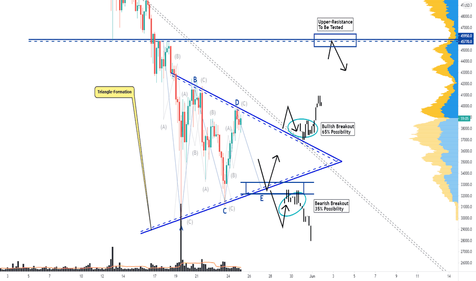 Bitcoin, Develops Triangle-Formation, Upcoming Scenarios!