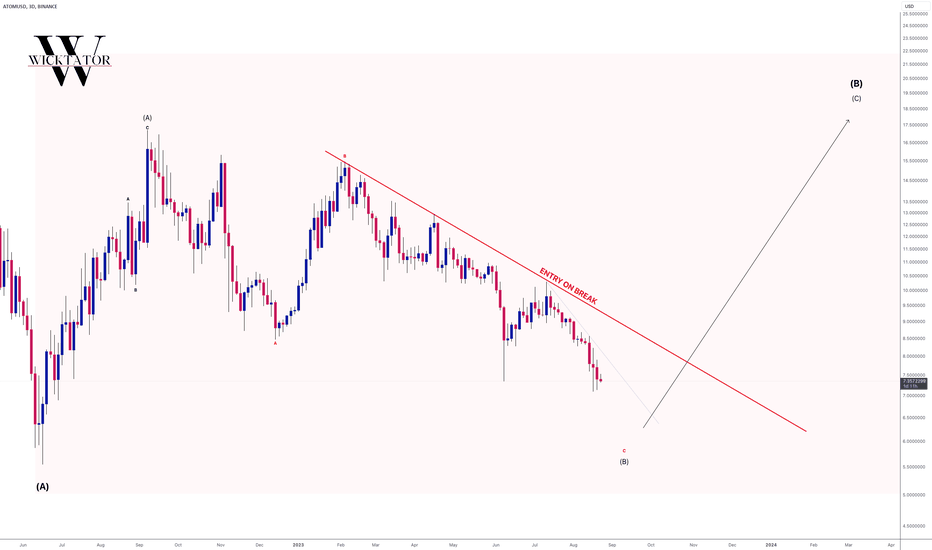 ATOM - Lower Timeframe Overview ✅