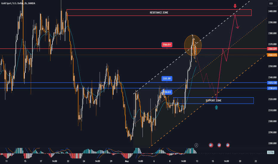 🖥 GOLD MARKET ANALYSIS AND COMMENTARY - [May 13 - May 17]