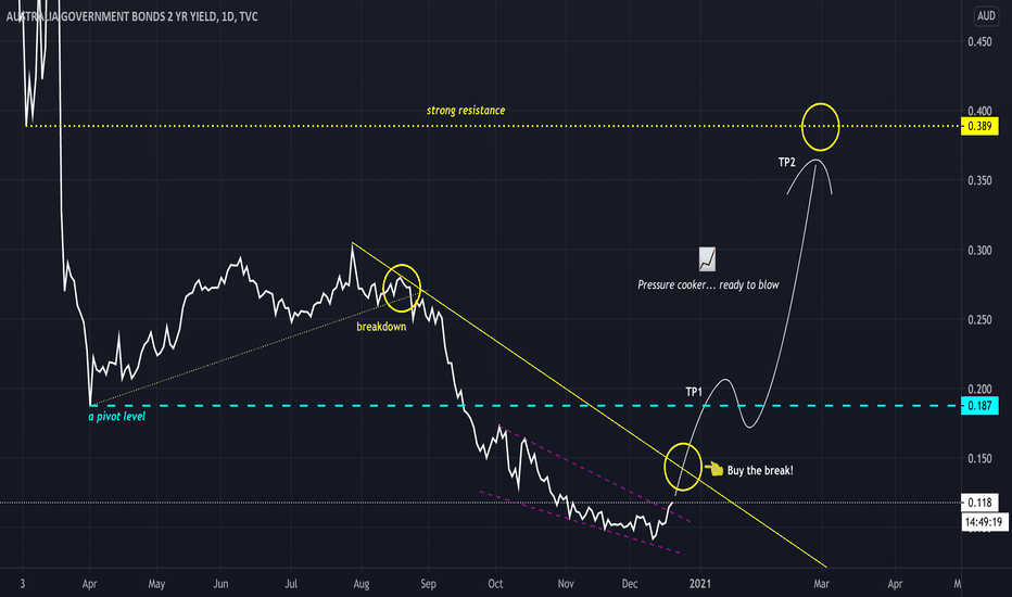 ridethepig | Australian Yields for the Yearly Close