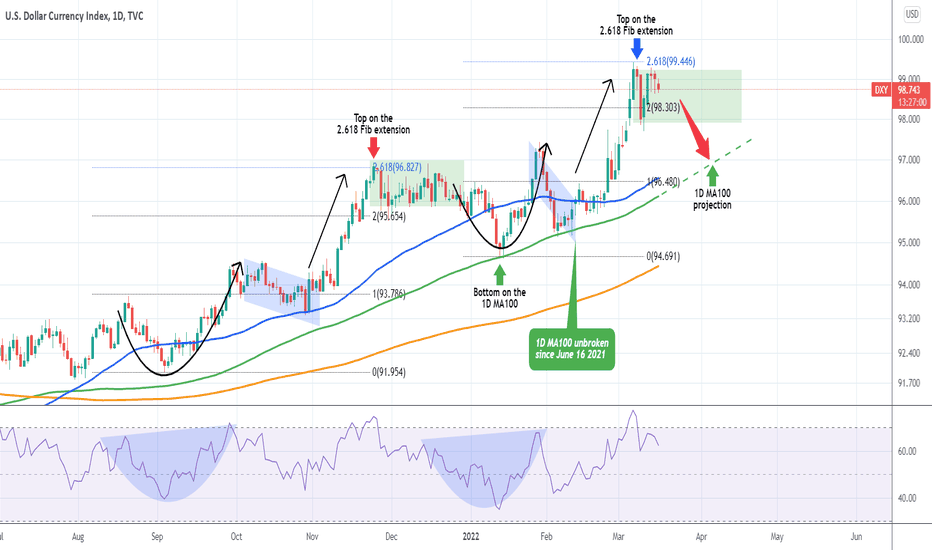 DXY topped, is consolidating and targeting the 1D MA100