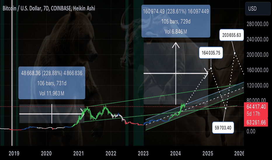 BULL  COLUMNS: BTC will not see $40k or $50k before ATH
