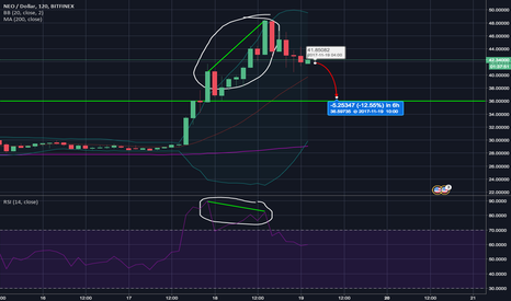Major Divergence (BUY ON THE DIP) - NEO