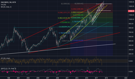 (!) DAX – The next recession!? + attention points!