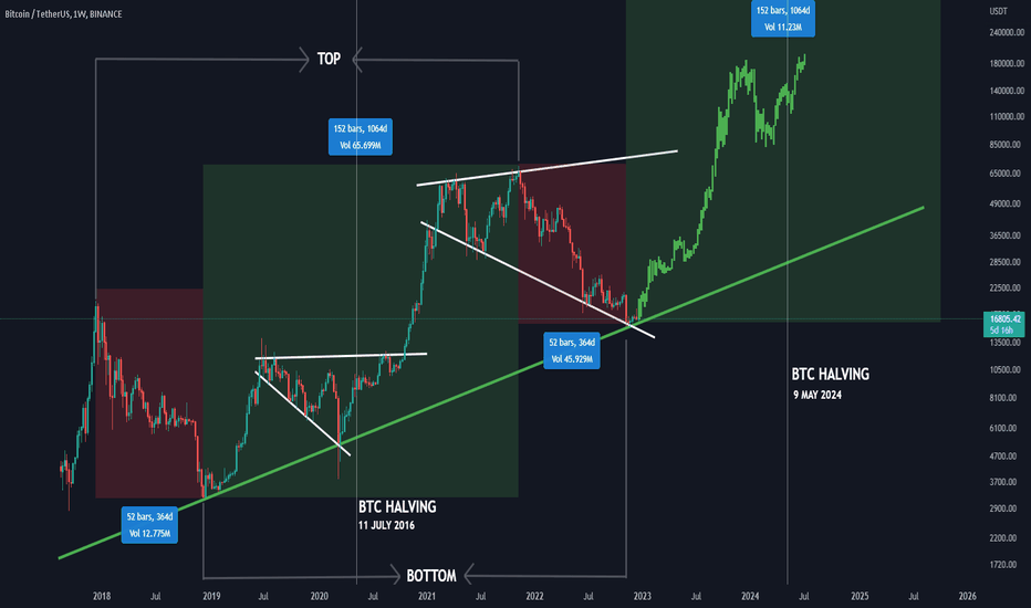 #BTC Be Patient, Big things Take time 