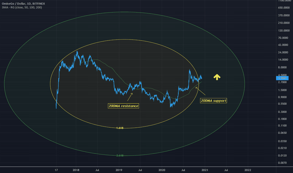 Diversification into OMG