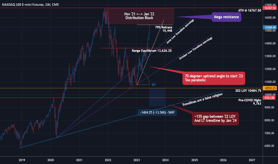 Nasdaq NQ - A Fundamental and Technical Warning Signal