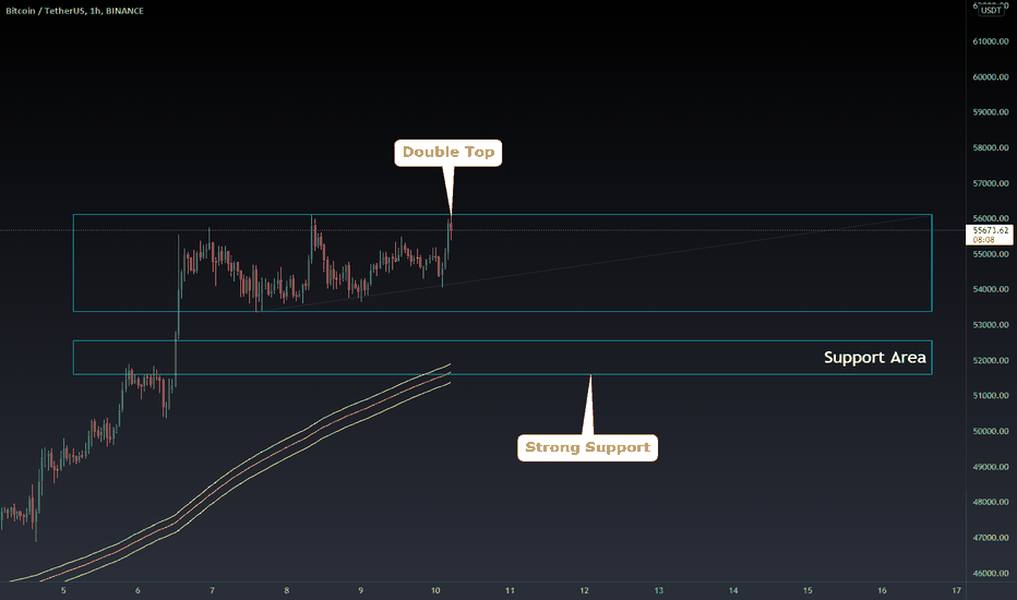 Bitcoin Double Topped Getting Ready to Test the Support?