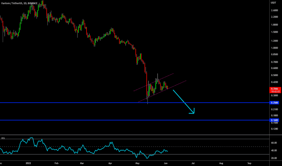 ðĨ FTM Bear Flag Breaking Out: Start Of New Bear Trend
