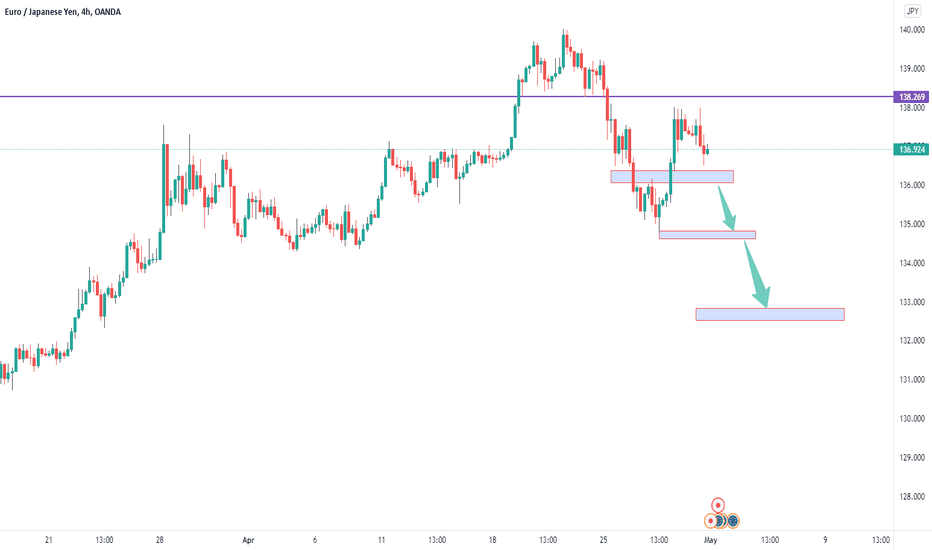 EURJPY FURTHER DOWNFALL