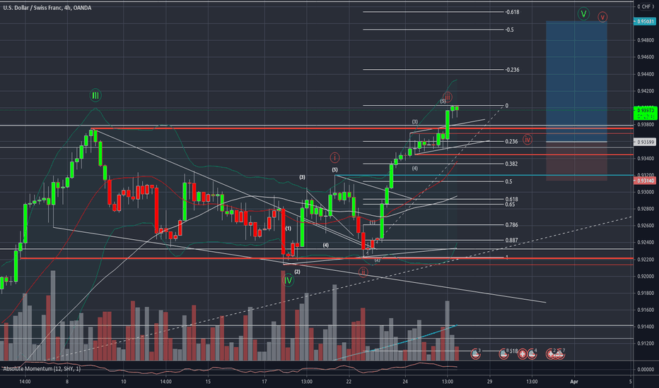 USD/CHF Elliott Count !! Trade the 5.Wave