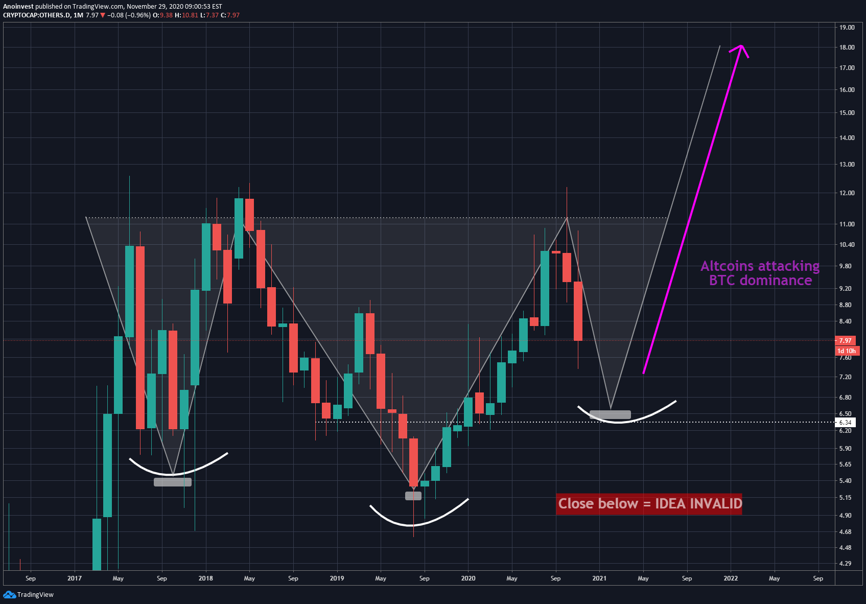 CRYPTOCAP:OTHERS.D Idea Chart Image by Anoinvest