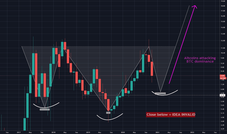 Major altcoin season track idea (inv. Head&Shoulders pattern)