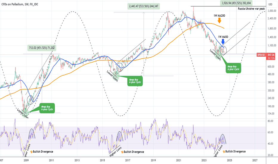 PALLADIUM Will be among the biggest winners of this correction.