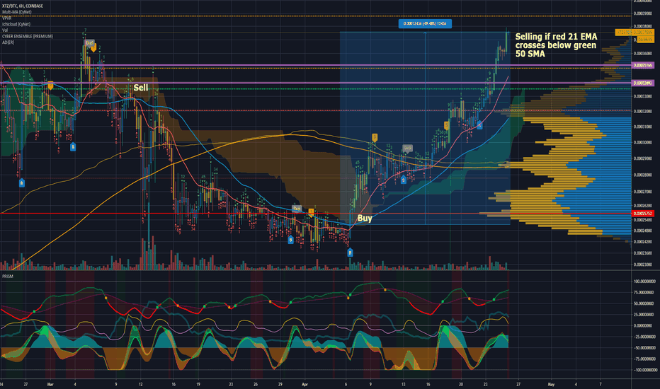 When I might sell XTZBTC? (6hrly Chart)