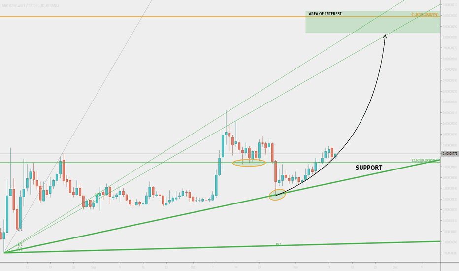 MATIC vs BTC target area