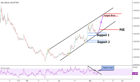 Cardano (ADABTC) testing the bottom of its bullish channel