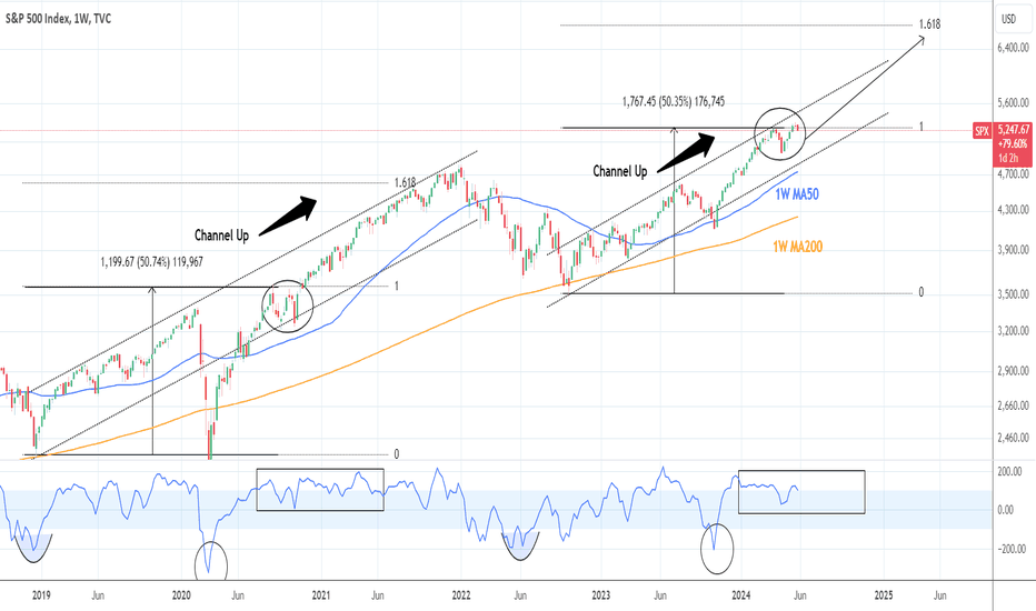 S&P500: Don't expect any sizeable correction any time soon.