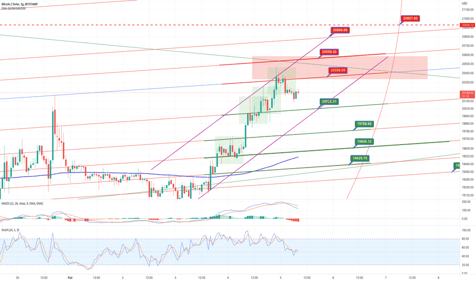 BTC/USDT H1