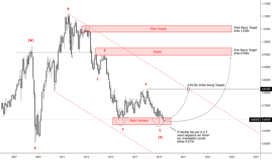 PBoC put a Floor in AUDUSD (Monthly)