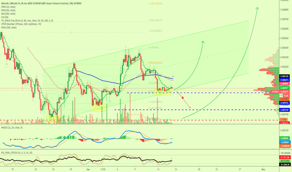 Litecoin with Leverage (8X, 300%+ Potential Profits)