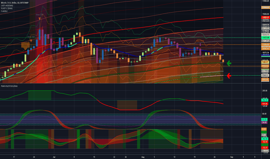 BTC to 8350 USD (200ema), if fail to hold @ 9400 USD (100ema)
