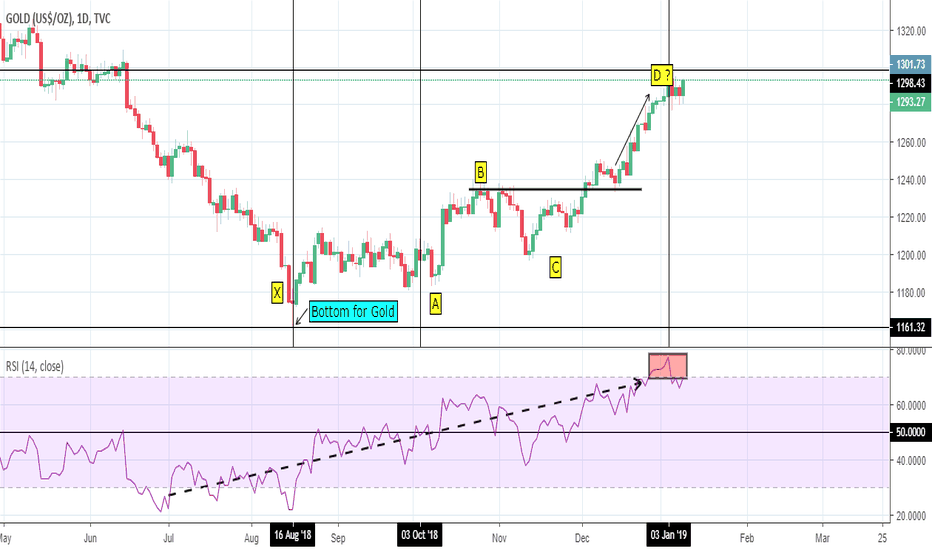 GOLD: Inverted Correlations with USD/JPY