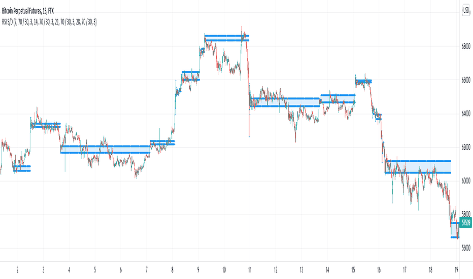 RSI Based Automatic Supply and Demand