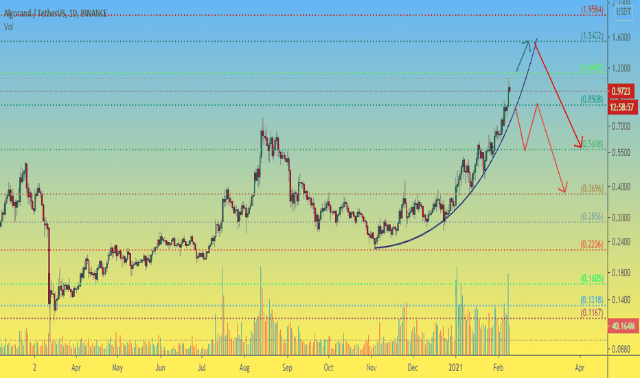 ALGO 1D Support and Resistance Levels on the Chart