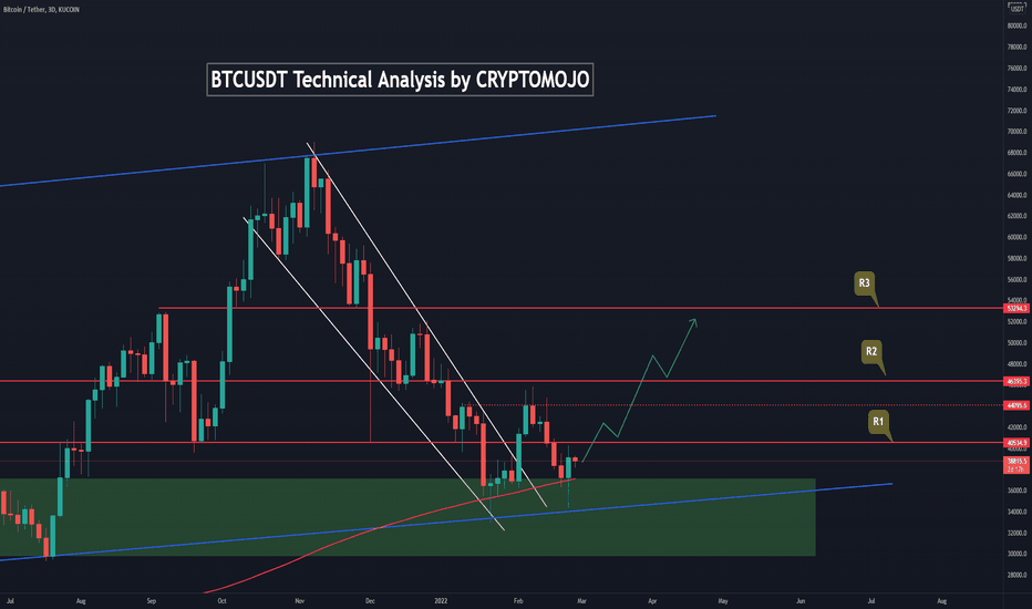 BTC 3 DAY Technical Analysis