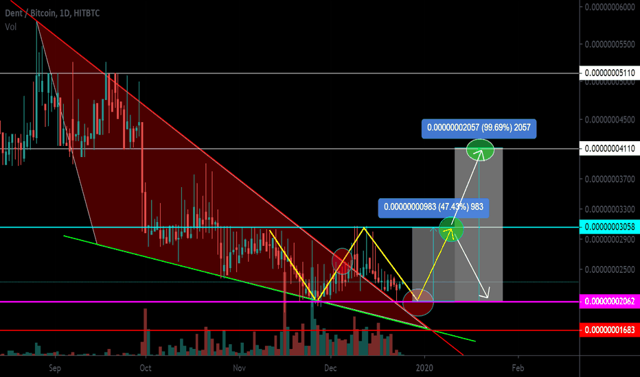 DENT / BTC Wedge. Possible formed Double bottom. Pivot points.