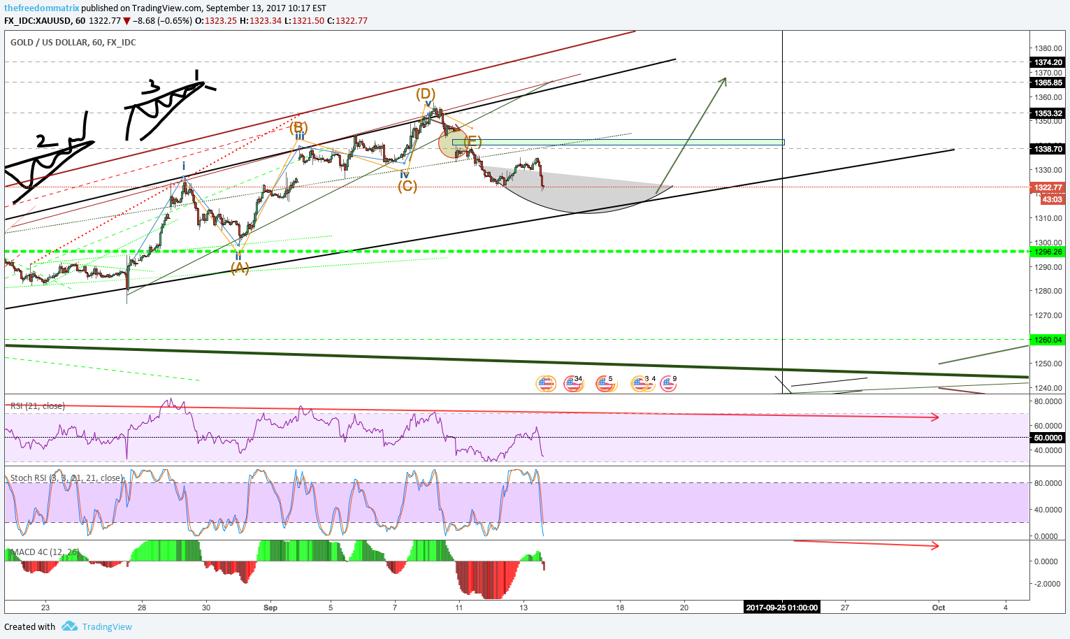 FX_IDC:XAUUSD Imagen del gráfico de ideas de thefreedommatrix
