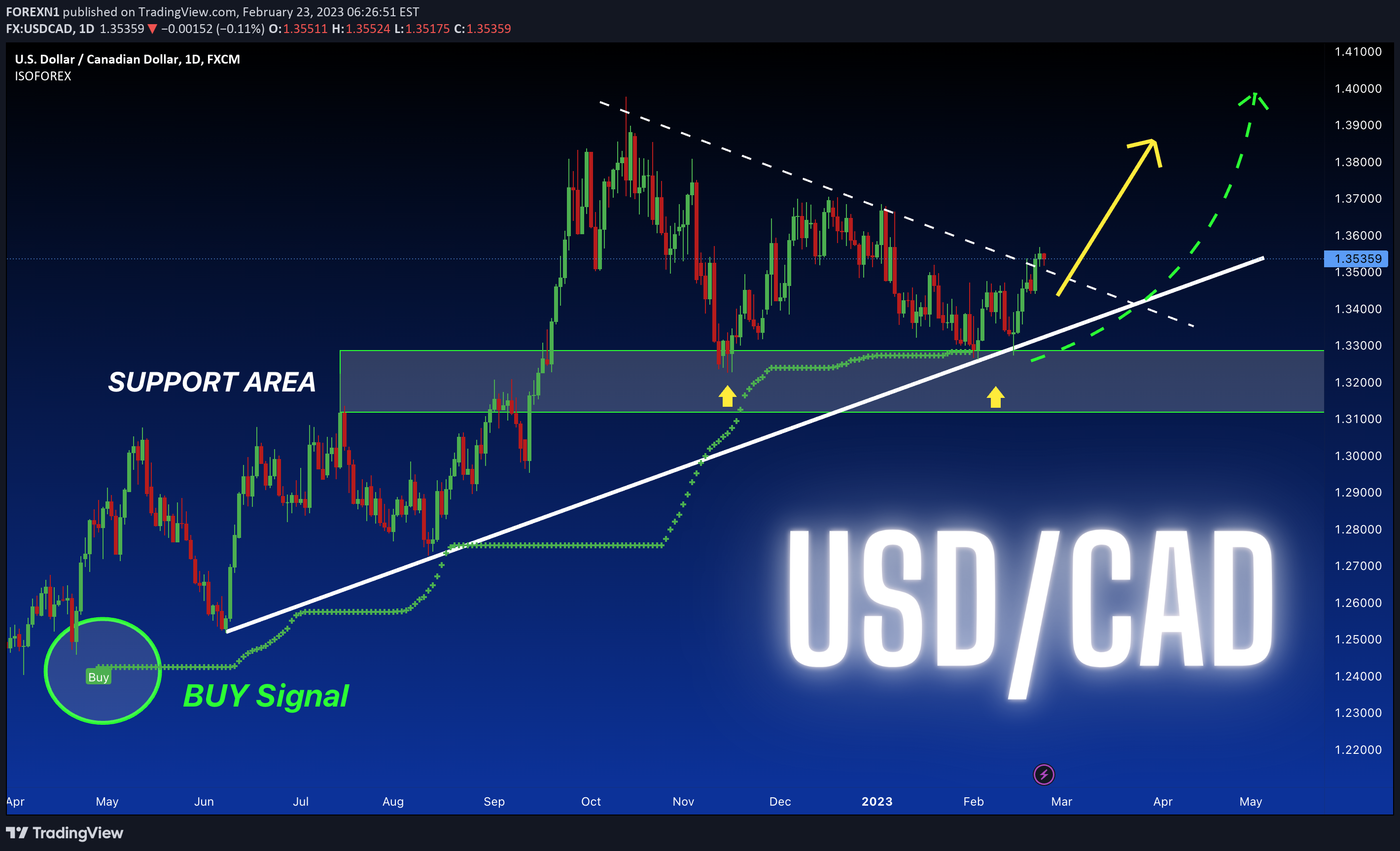 FX:USDCAD Idea Chart Image by FOREXN1