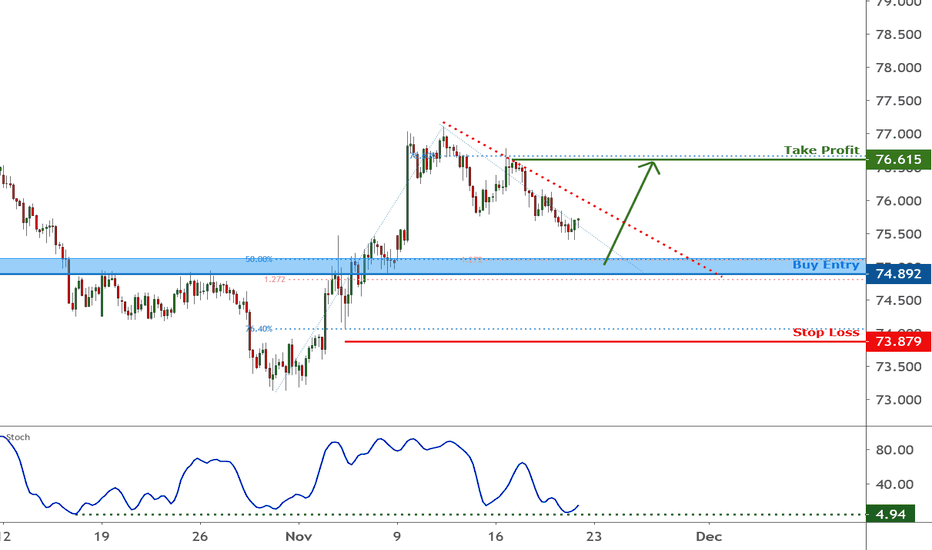 AUDJPY is approaching support, potential bounce