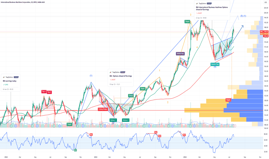 IBM International Business Machines Options Ahead of Earnings