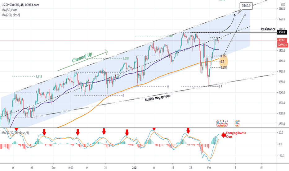 S&P500 Buy conditions