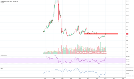 chilling in resistance area, good time to sell