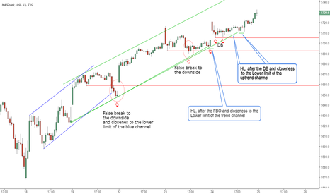 Price Action Reading Exercise