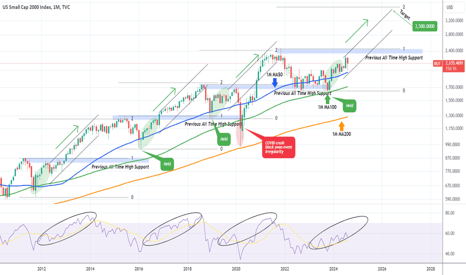 RUSSELL starting a 1 year rally at least, targeting 3500.