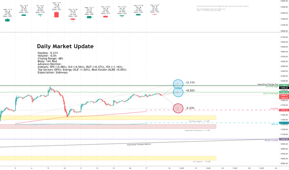 Daily Market Update for 11/17