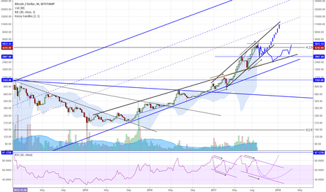 Bitcoin Weekly Divergences