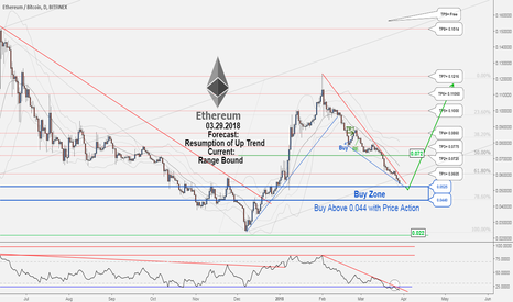 Bitcoincash , A long-term trading opportunity to buy in BCHUSD.