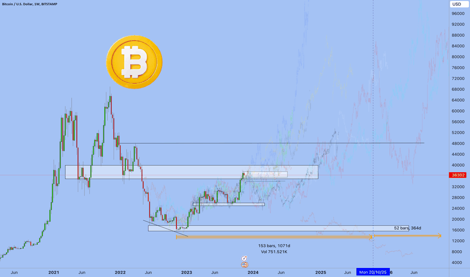 Bitcoin - Fractals and Perspectives