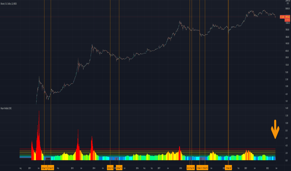 Bitcoin Mayer Multiple 0.67!