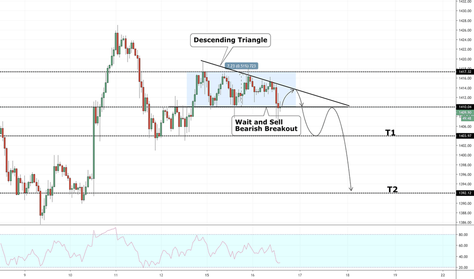GOLD Trading Plan