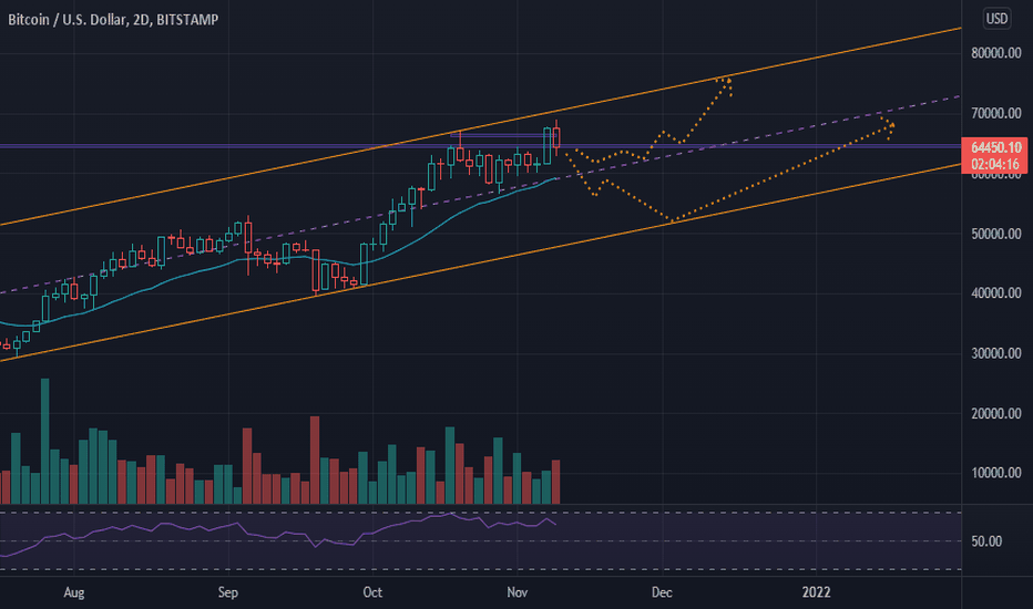 BTC - Is this just a stop hunting?