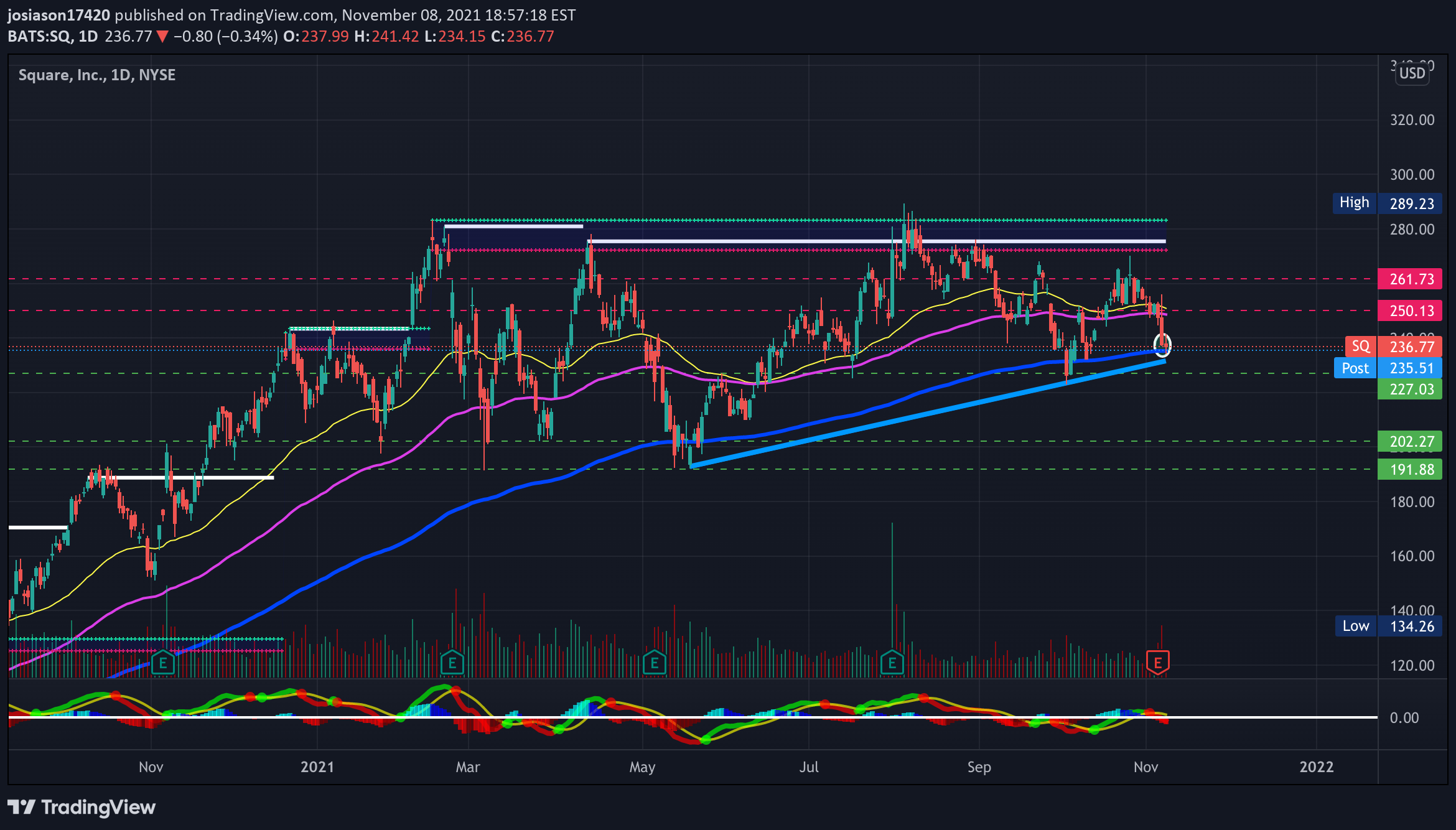 NYSE:SQ Idea Chart Image by jacobosiason7