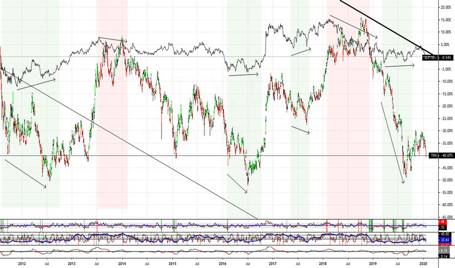 Yields vs XLF/SPY Ratio Chart