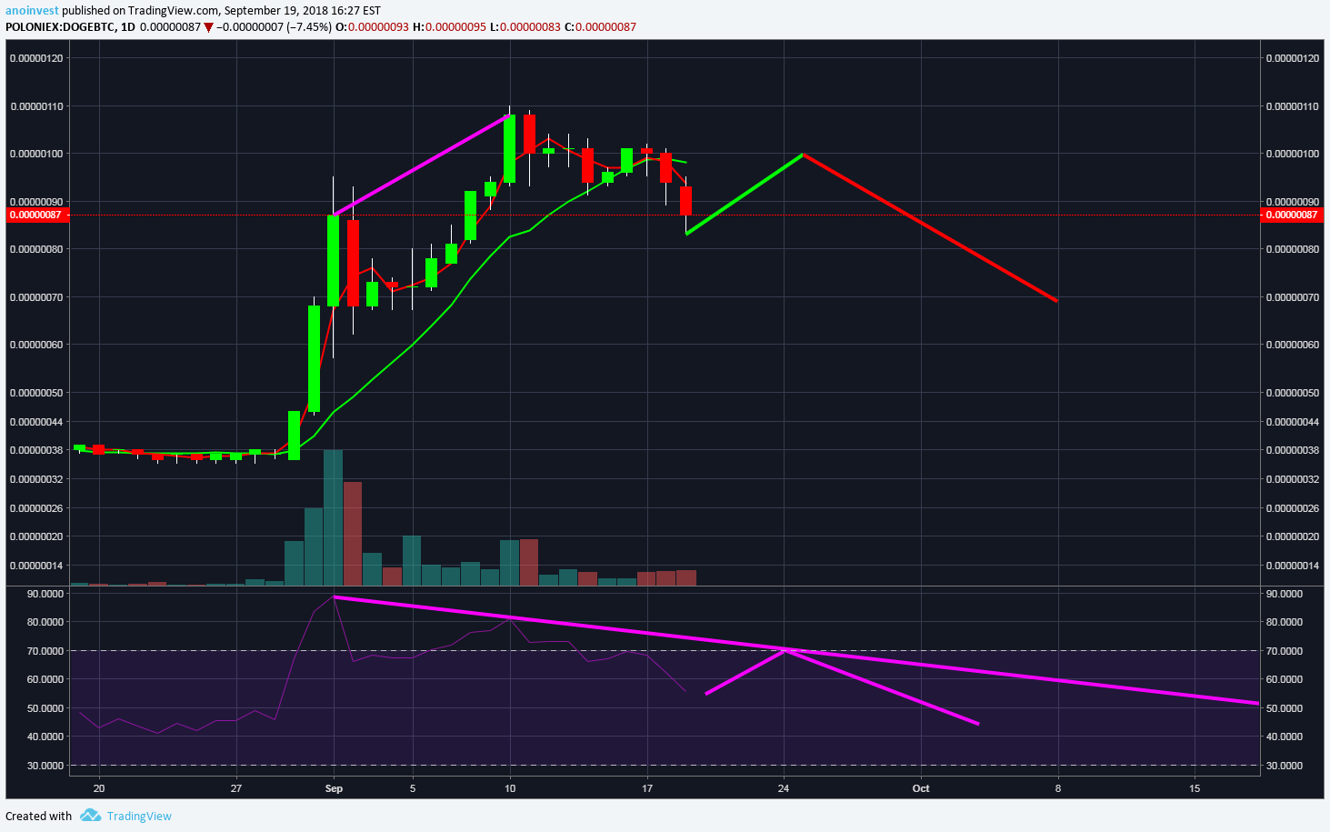 POLONIEX:DOGEBTC Idea Chart Image by Anoinvest