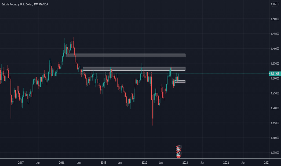 MULTI-TIMEFRAME ANALYSIS - GBPUSD